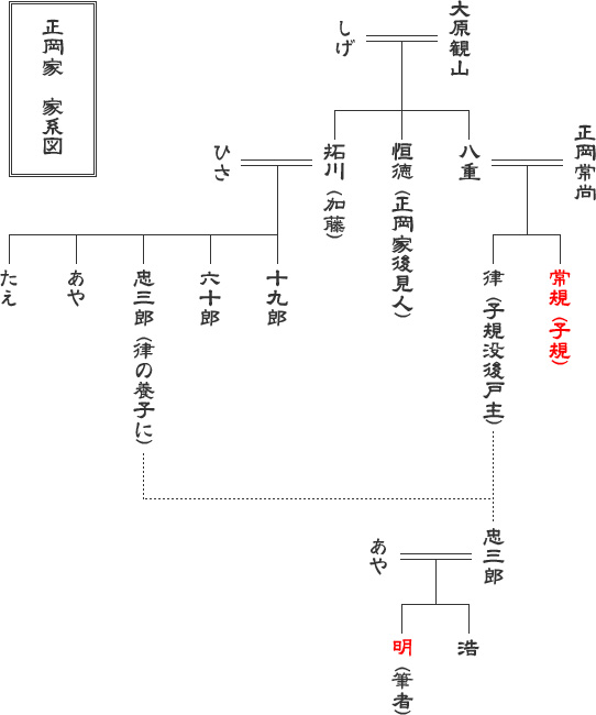 正岡家　家系図